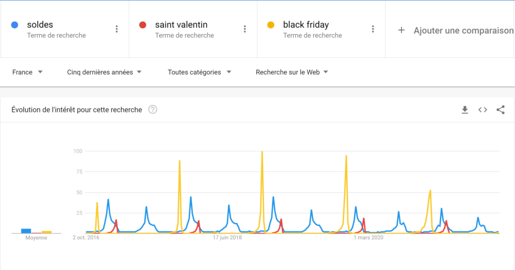 Référencement Saisonnier : les pics de trafic