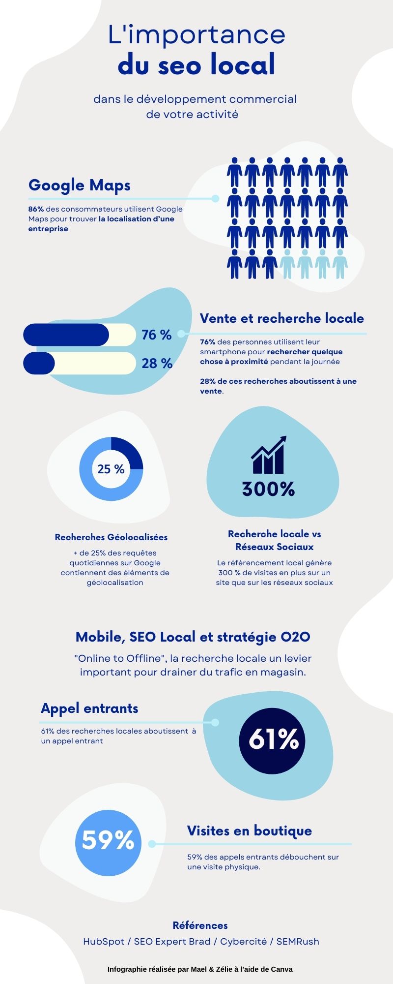 Infographie SEO Local dans le développement commercial de votre activité en 2022